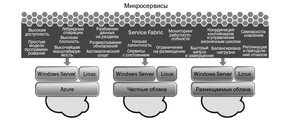 Microsoft Azure Service Fabric