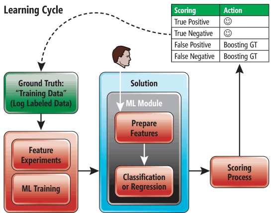 Цикл обучения для создания решения на основе ML