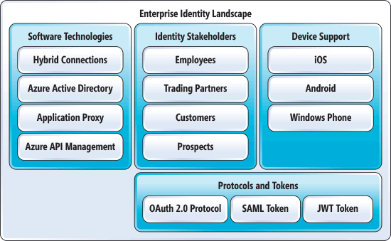 Традиционная модель идентификации для федерации Active Directory