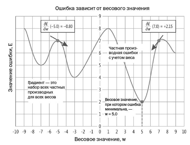 Метод покоординатного спуска excel