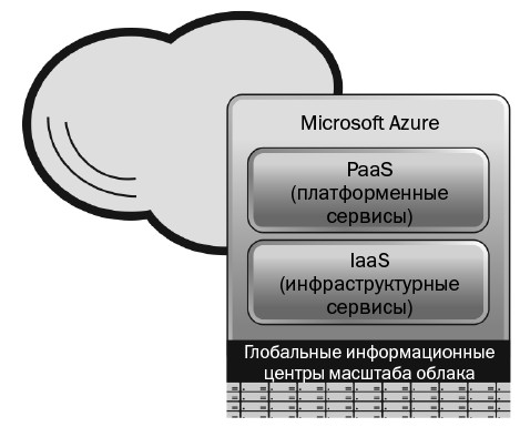 Концептуальная схема Microsoft Azure