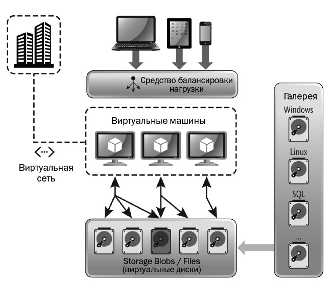 VM-абстракция серверов, дисков и сетей
