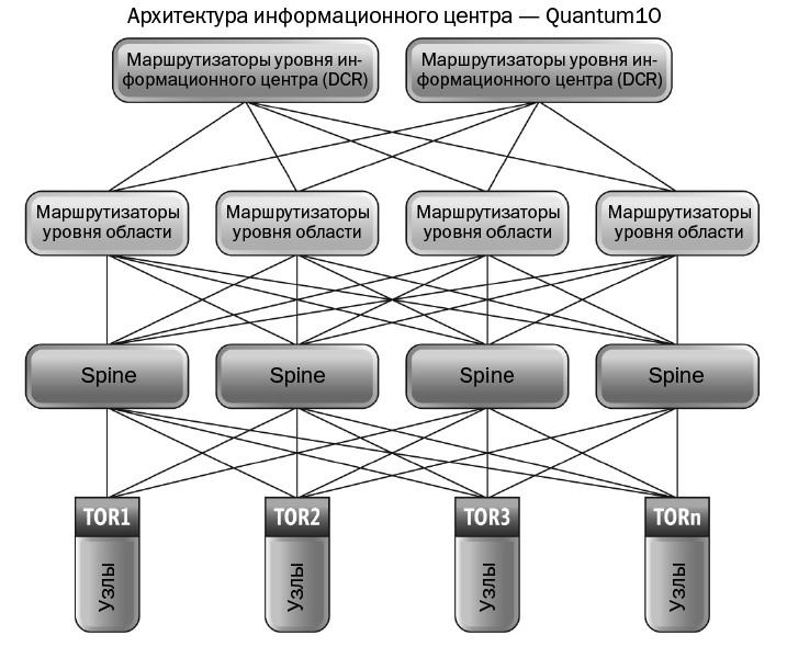 Информационная архитектура