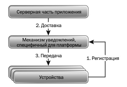 Общая архитектура специфичной для платформ системы передачи уведомлений