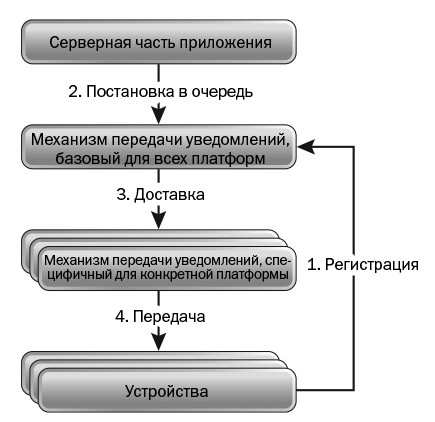 Общая архитектура кросс-платформенной системы передачи уведомлений
