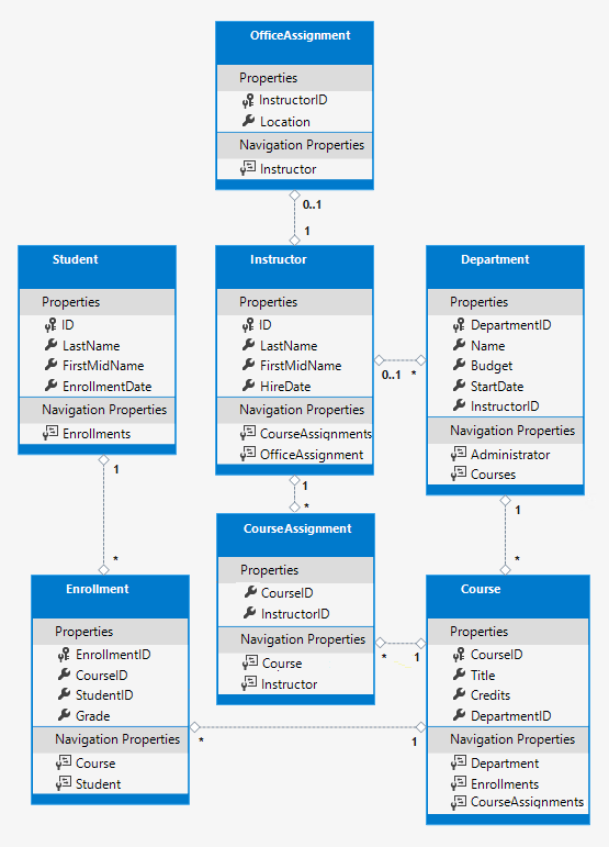 Property assign. Entity Framework Core схема данных. Модель данных c#. Визуал студио связь между таблицами. C# entity Framework CRUD сложные модели данных.
