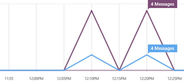 Снимок экрана: панель мониторинга портал Azure, отображающая действия с сообщениями временная шкала с синей и фиолетовой линиями для обозначения различных журналов сообщений.