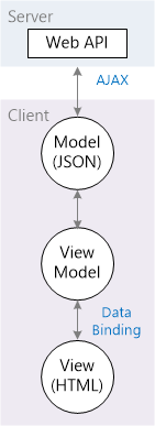 Схема, показывающая серверный веб-интерфейс API и клиентская модель J SO N, связанная A J A X, а также модель представления и представление H T M L, связанное привязкой данных.
