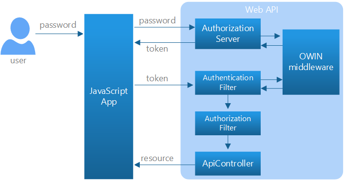 Схема выбора отдельных учетных записей в веб-интерфейсе API