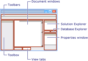 Схема, показывающая основные окна в Visual Studio.