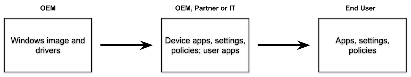 Схема процесса OEM с партнером.