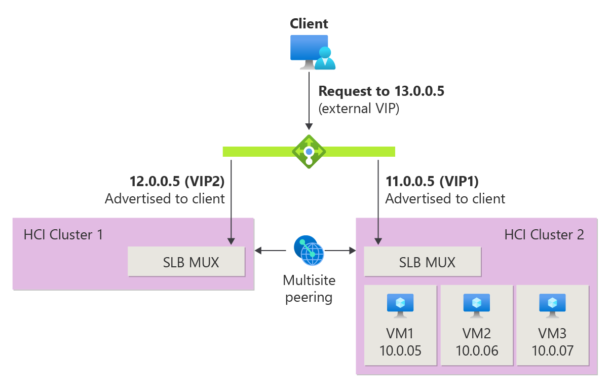 Общие сведения о sdn Multisite - Azure Stack HCI | Microsoft Learn