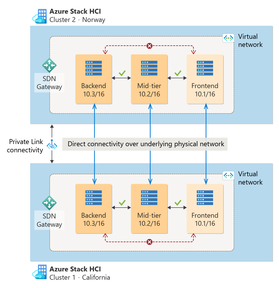 Общие сведения о sdn Multisite - Azure Stack HCI | Microsoft Learn