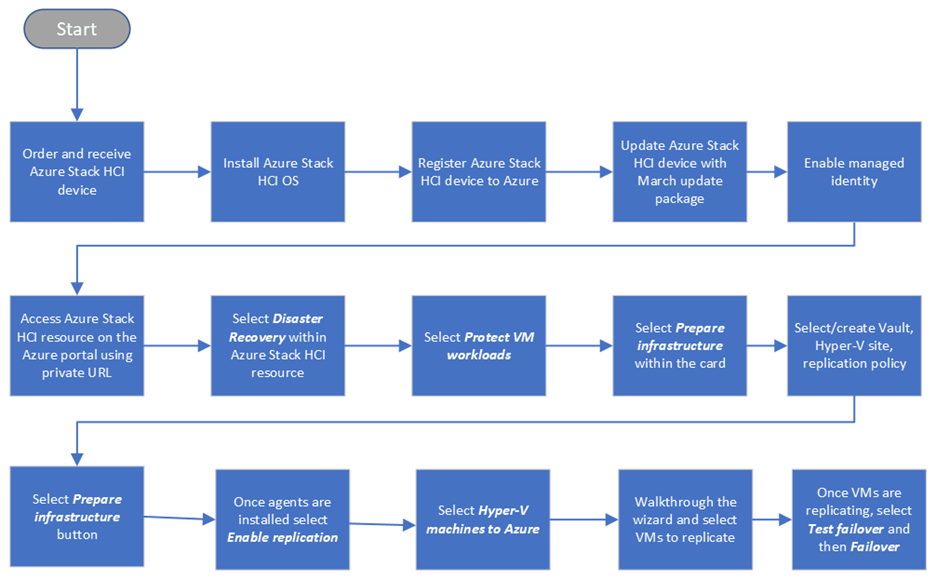 Иллюстрация, описывающая рабочий процесс Azure Site Recovery и Azure Stack HCI.