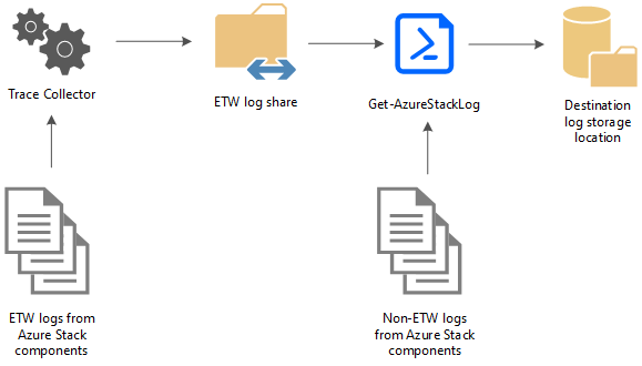 Схема рабочего процесса средств диагностики Azure Stack Hub