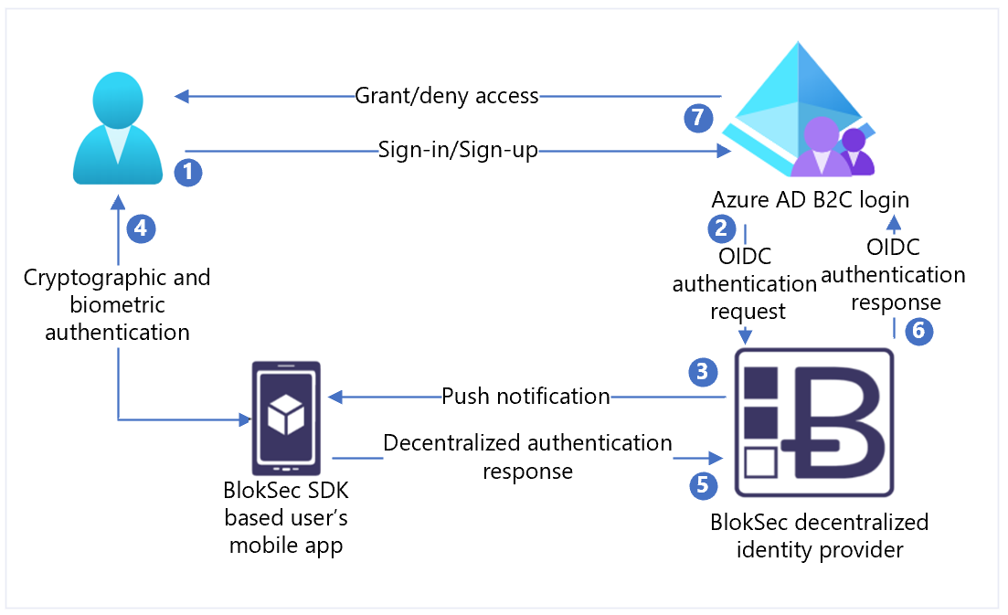 Ad б. Azure настройка двух доменов.