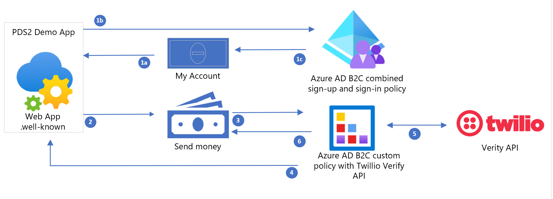 Twilio акции. Azure Active Directory. Azure GPO. Политика Azure. Токен c98.