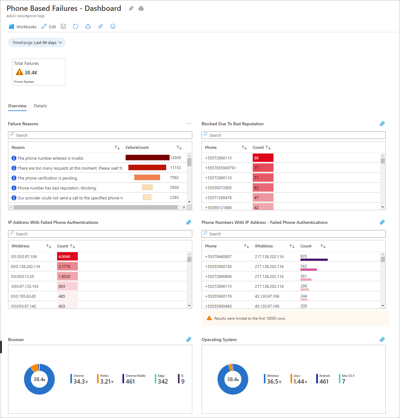 Защита MFA с использованием телефона в Azure AD B2C - Azure AD B2C |  Microsoft Learn