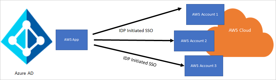 Sso2 moex com что это. Архитектура SSO. Архитектурная диаграмма интеграции AWS. SSO авторизация что это. SSO IDP.