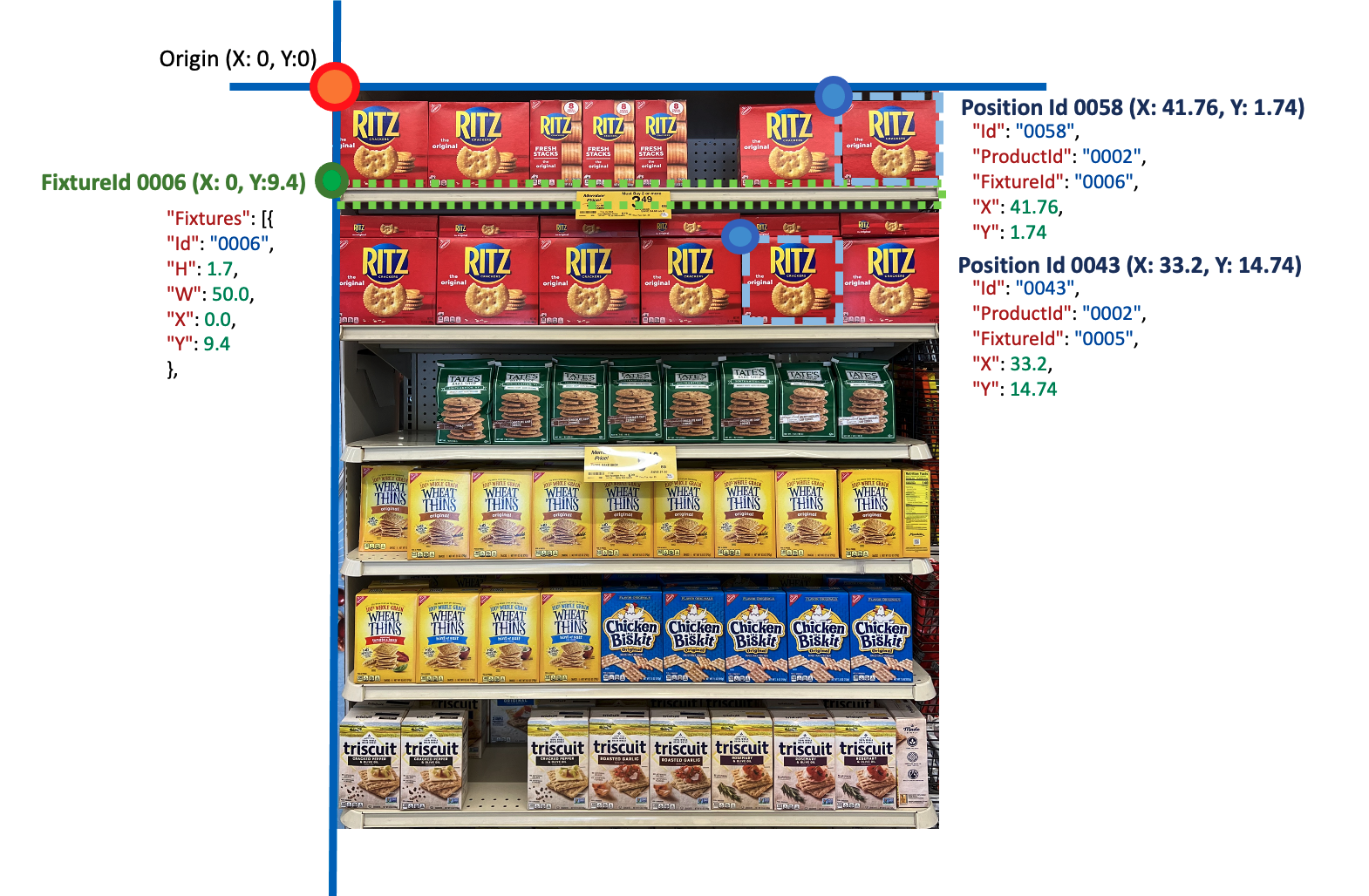 Схема изображения полки с выделенными светильниками и продуктами и их координатами.