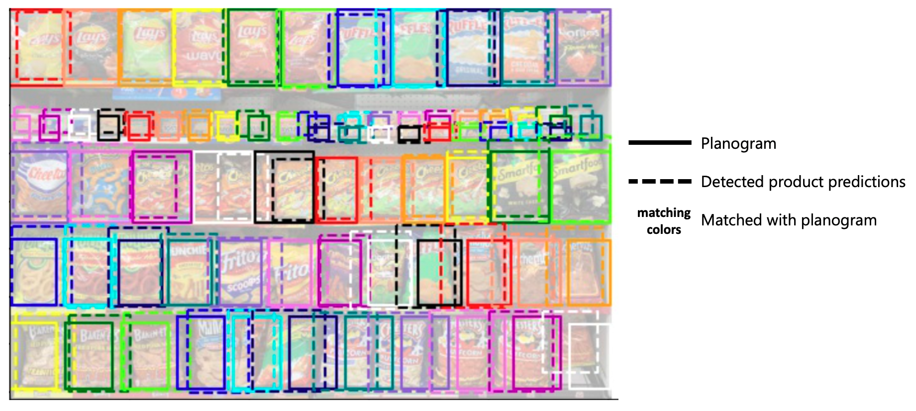 Фотография розничной полки с обнаруженными продуктами, описанными и прямоугольниками положения планограммы, описанными отдельно.