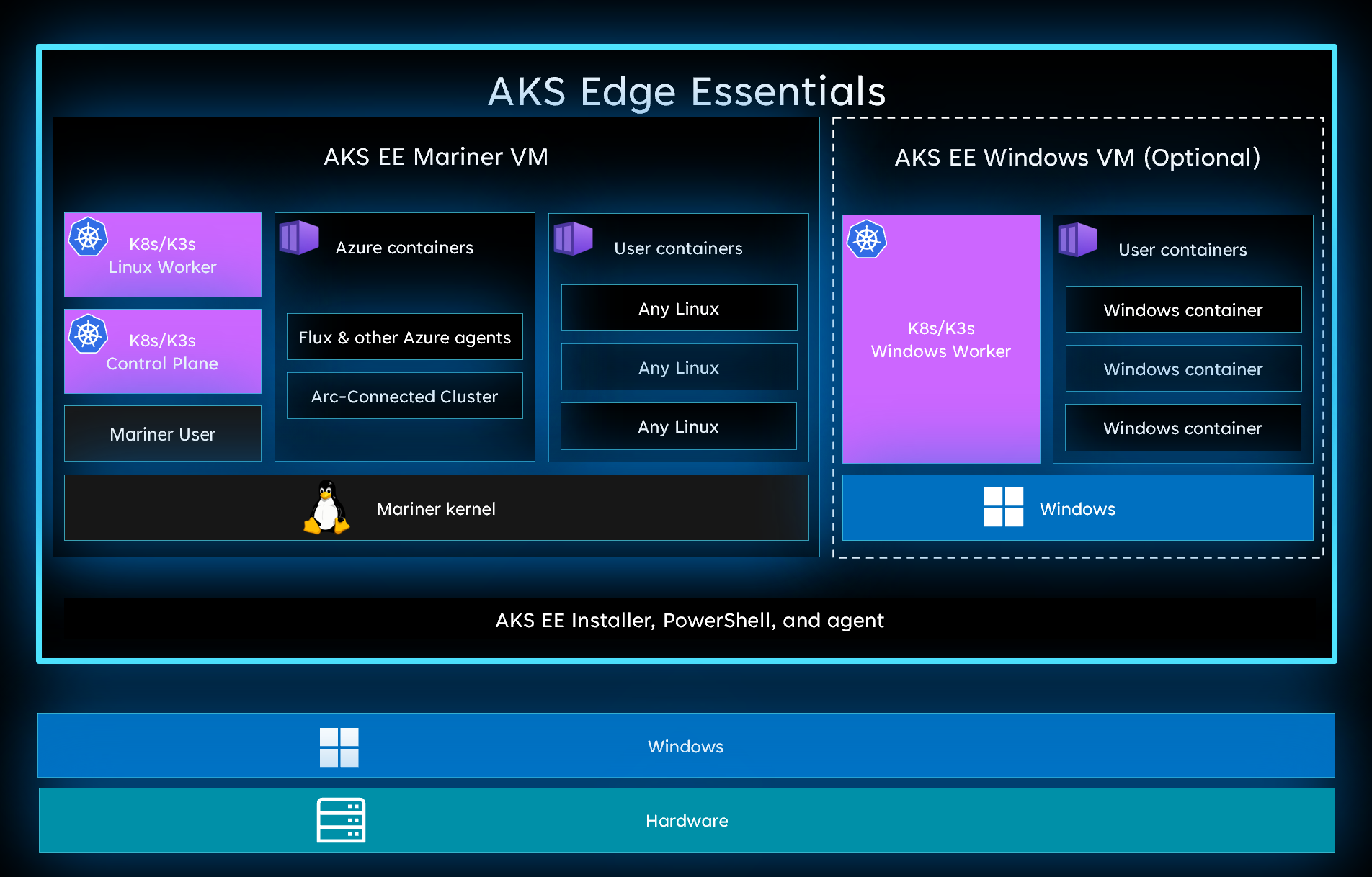 Кластеры и узлы AKS Edge Essentials - AKS hybrid | Microsoft Learn