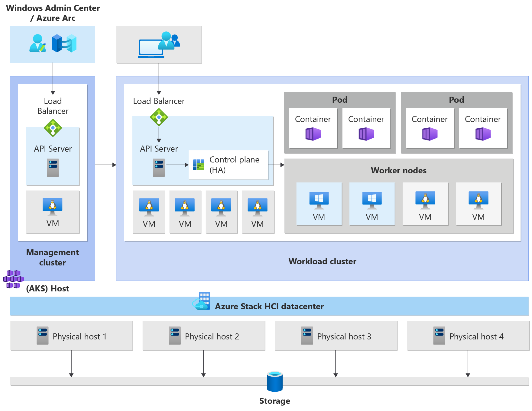 Архитектура кластера Kubernetes для AKS, включенная Azure Arc - AKS hybrid  | Microsoft Learn