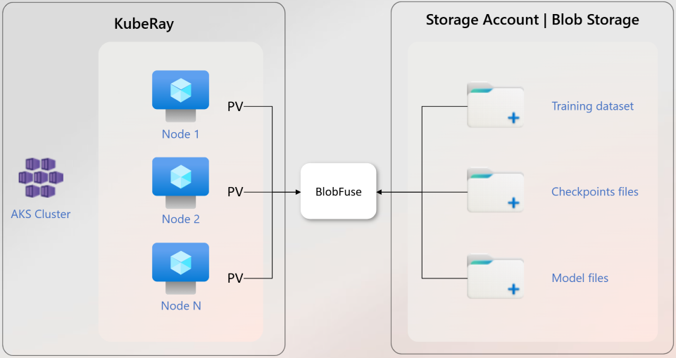 Архитектура кластера Ray в службе Azure Kubernetes с blobFuse