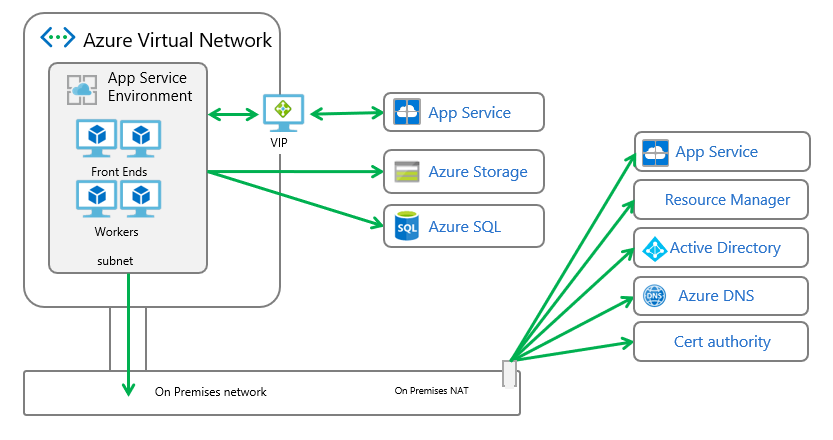 Внешние приложения. Виртуальная сеть Azure. Схема сертификации Azure. DNS туннелирование пример нестандартного трафика. Опишите Интерфейс «службы»..