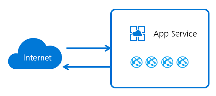 Схема, на которой показан входящий и исходящий трафик Службы приложений Azure.
