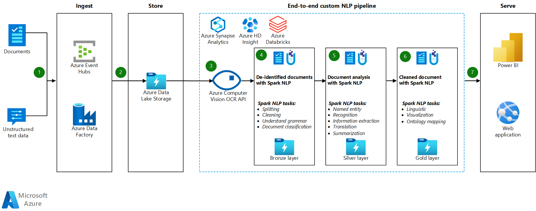 Крупномасштабная обработка пользовательского естественного языка - Azure  Architecture Center | Microsoft Learn