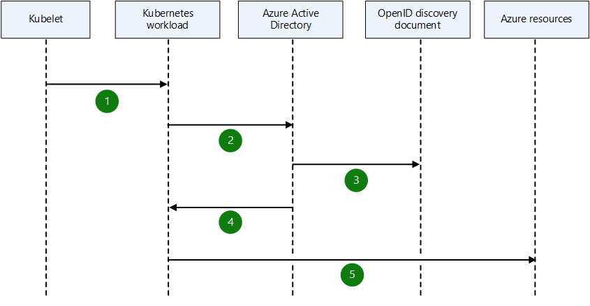 Схема, показывающая упрощенный рабочий процесс для управляемого удостоверения pod в Azure.