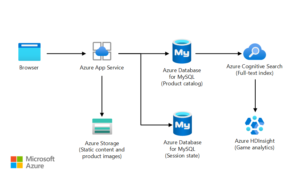 Compare service. POSTGRESQL архитектура БД. MPP СУБД архитектура. Сравнение AWS Azure GCP. React WORDPRESS MYSQL архитектура.