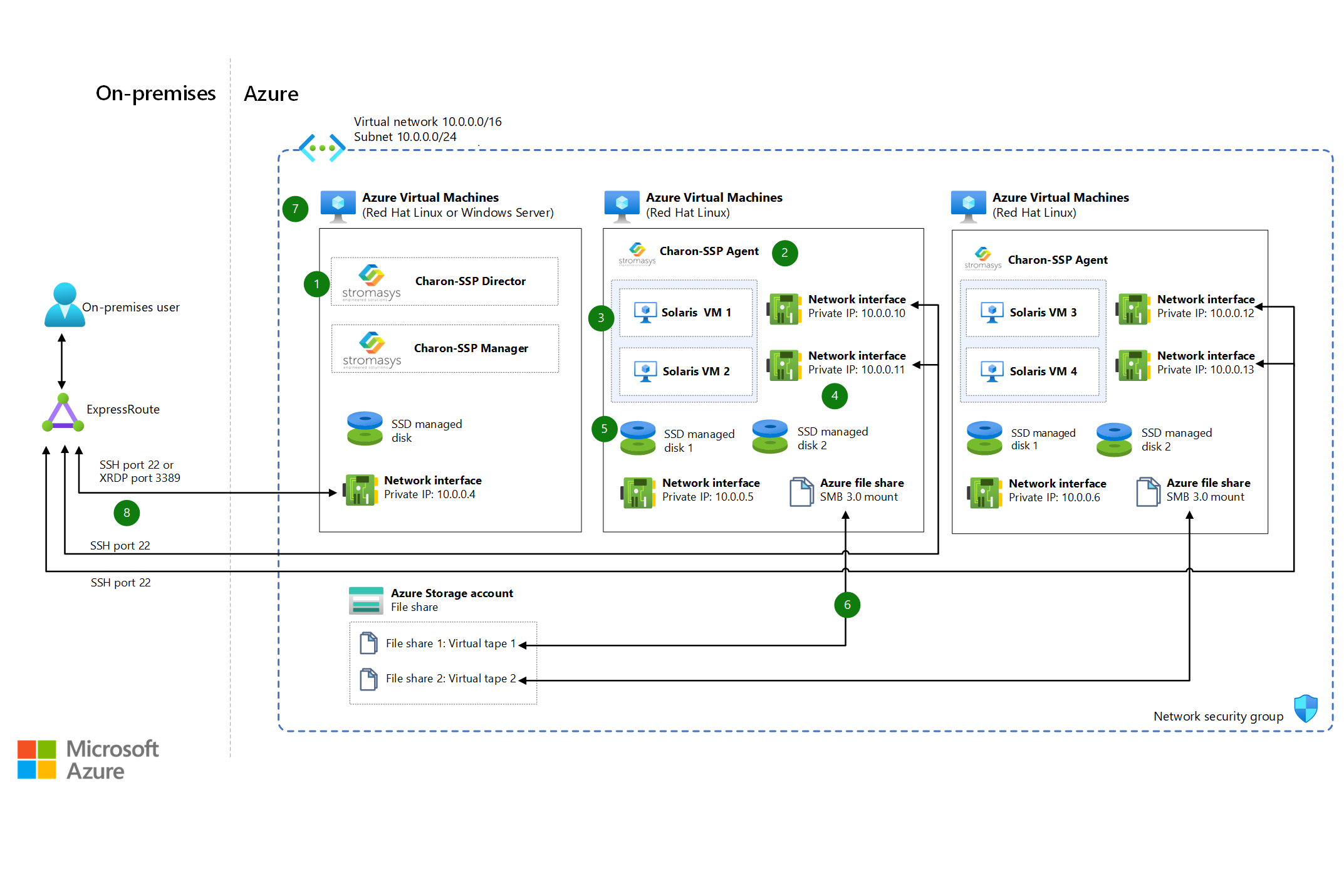 Мейнфреймы и архитектуры среднего уровня Azure — основные понятия и шаблоны  - Azure Architecture Center | Microsoft Learn