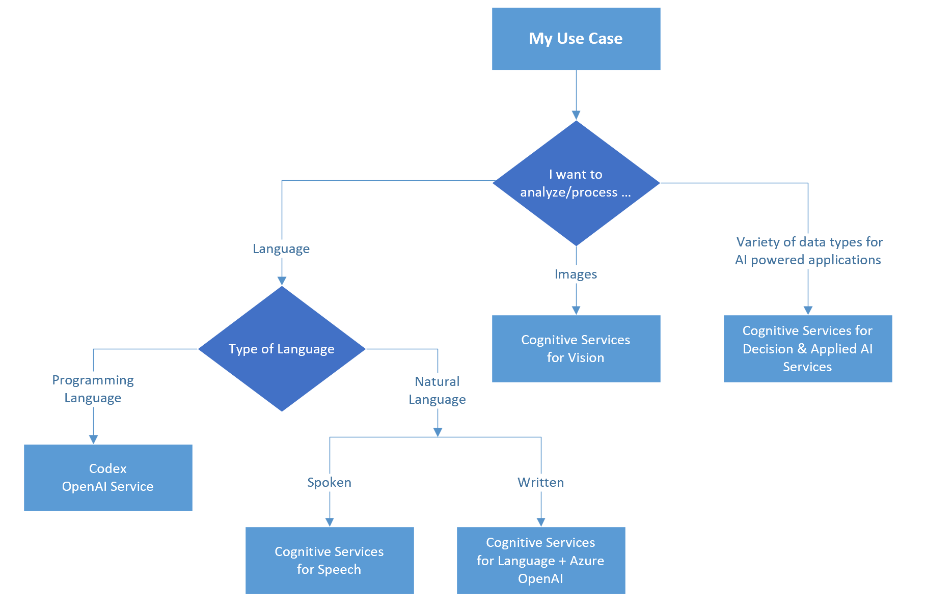 Diagram that shows how to select a Cognitive Services API.