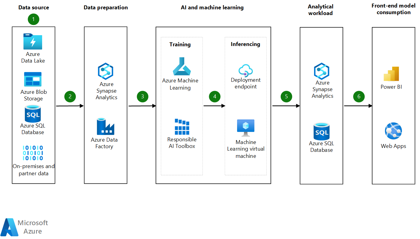 Прогнозирование аттестации учащихся - Azure Example Scenarios | Microsoft  Learn