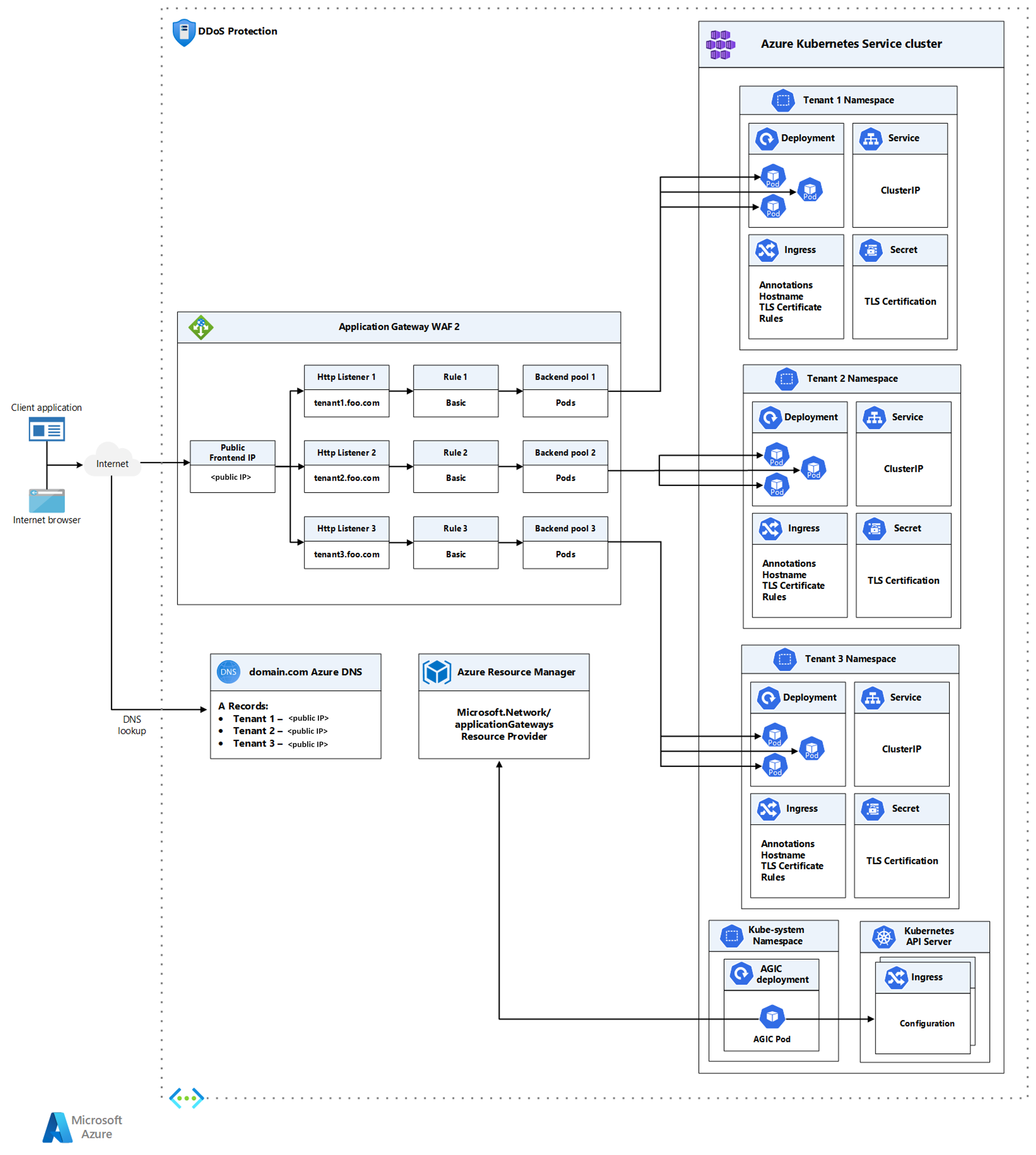 Использование контроллера входящего трафика Шлюз приложений (AGIC) с  мультитенантным Служба Azure Kubernetes - Azure Architecture Center |  Microsoft Learn