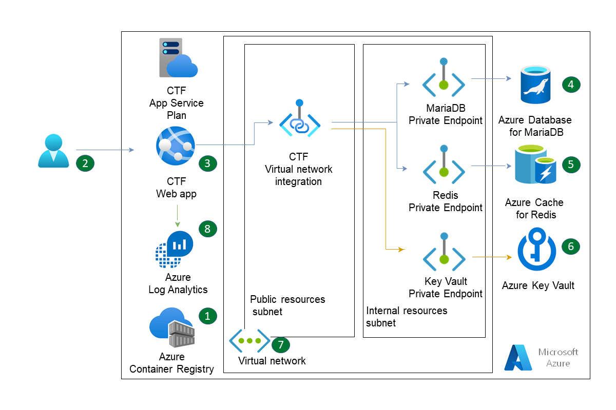 Захват флага с помощью CTFd в Azure PaaS - Azure Architecture Center |  Microsoft Learn