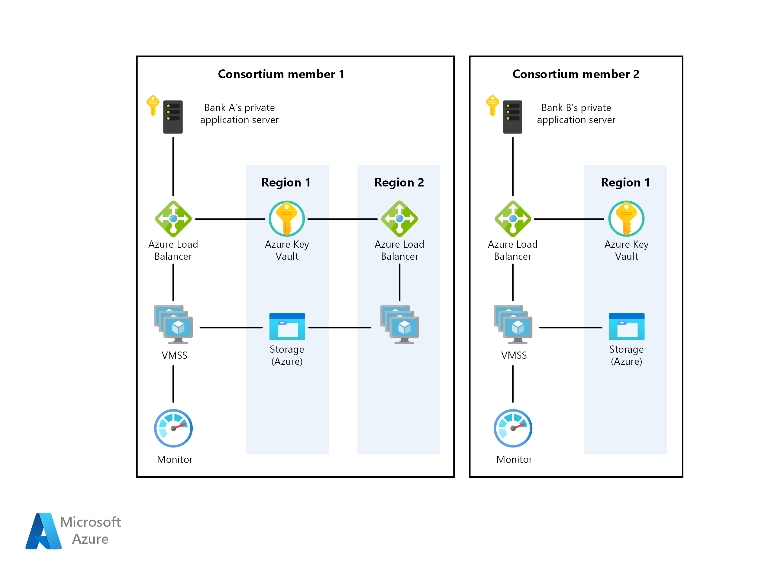 Схема архитектуры, показывающая внутренние компоненты для частной сети блокчейна частного предприятия.