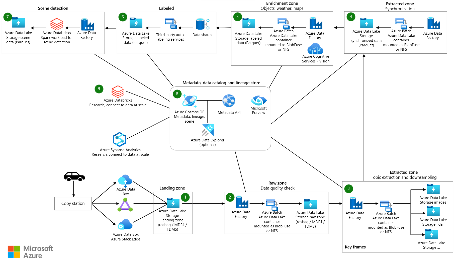 DataOps для операций автономного транспортного средства - Azure  Architecture Center | Microsoft Learn