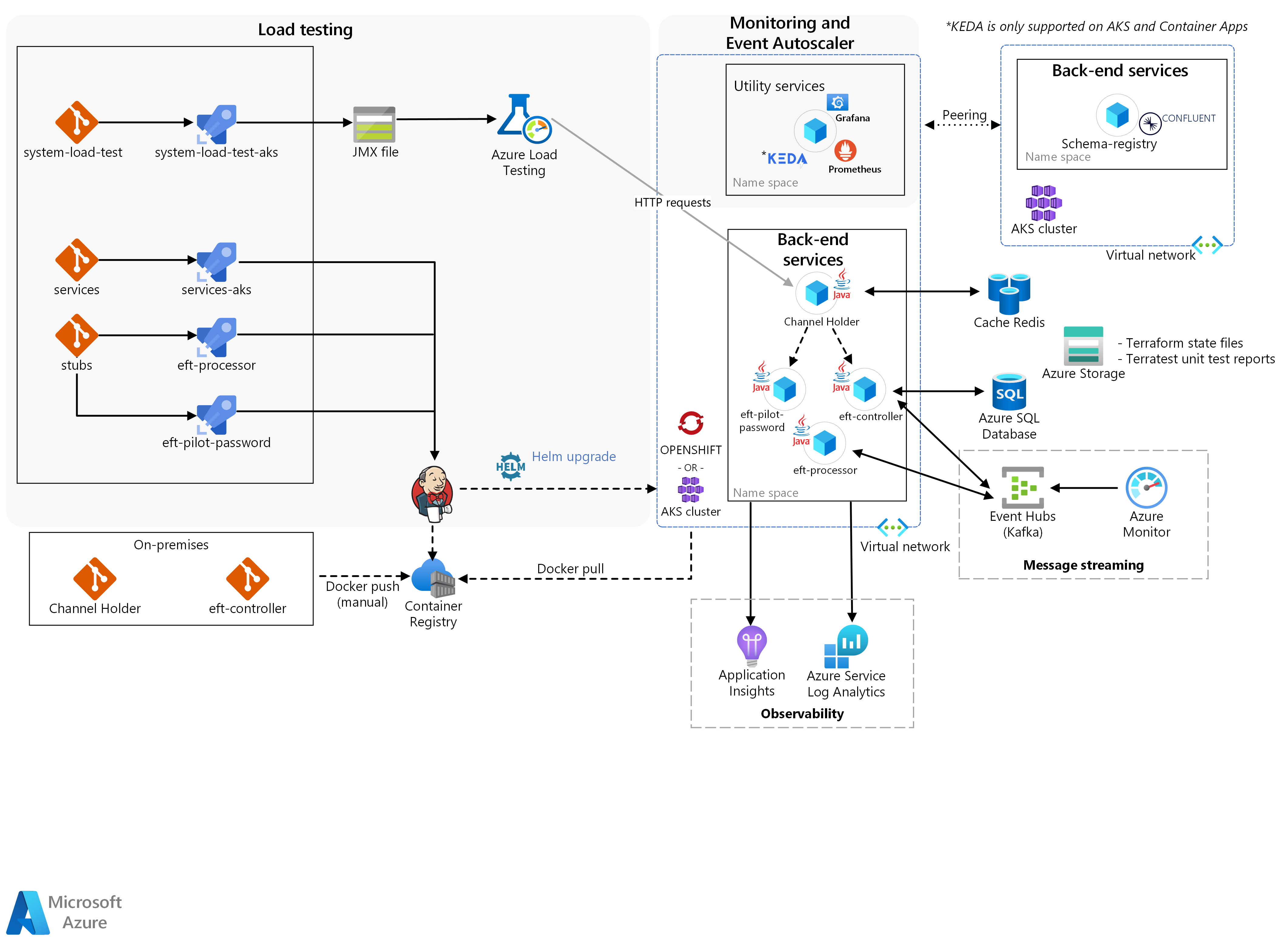 Перенос банковской системы в облако Azure - Azure Architecture Center |  Microsoft Learn