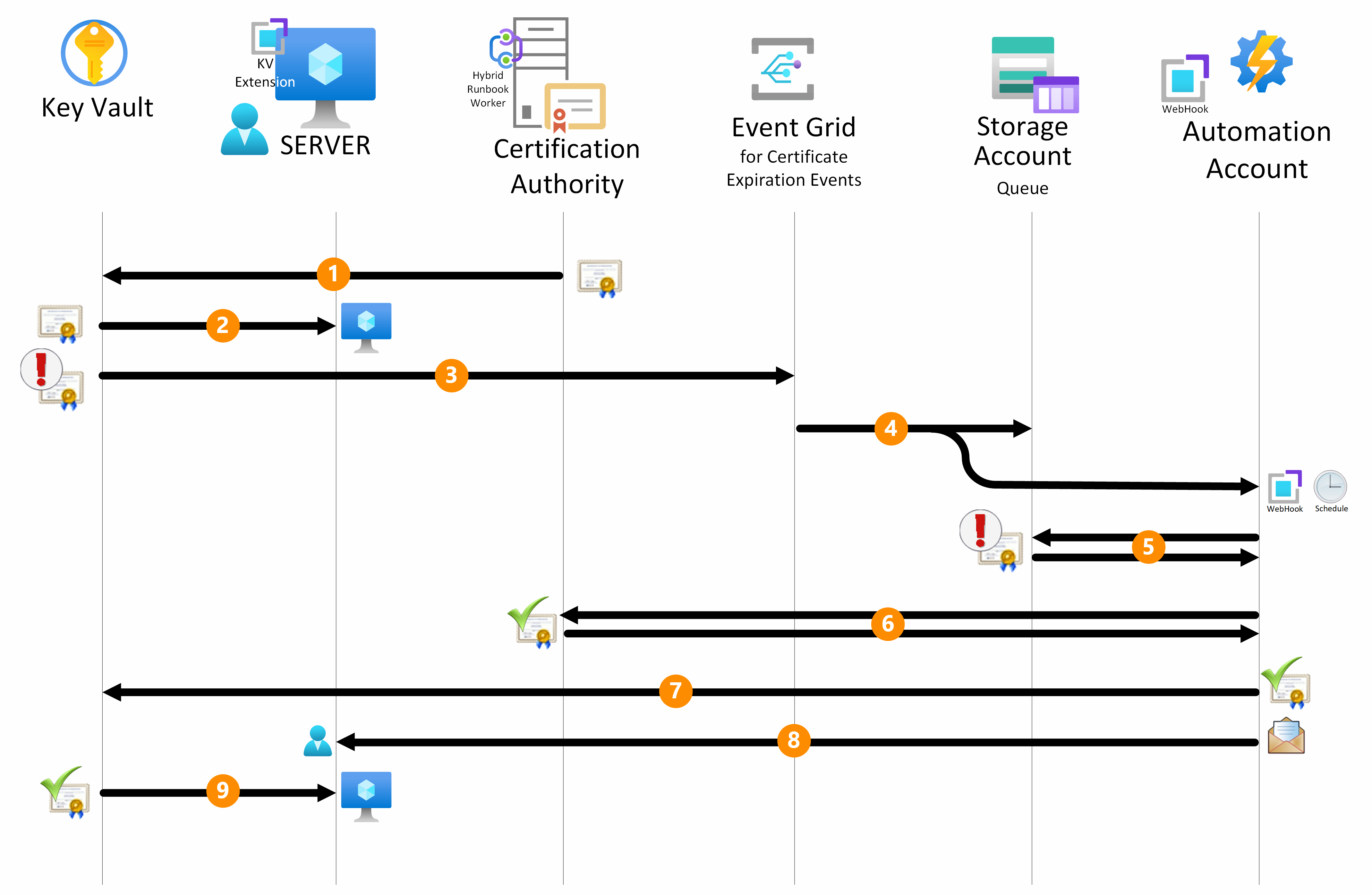 Управление жизненным циклом сертификатов в Azure - Azure Architecture  Center | Microsoft Learn