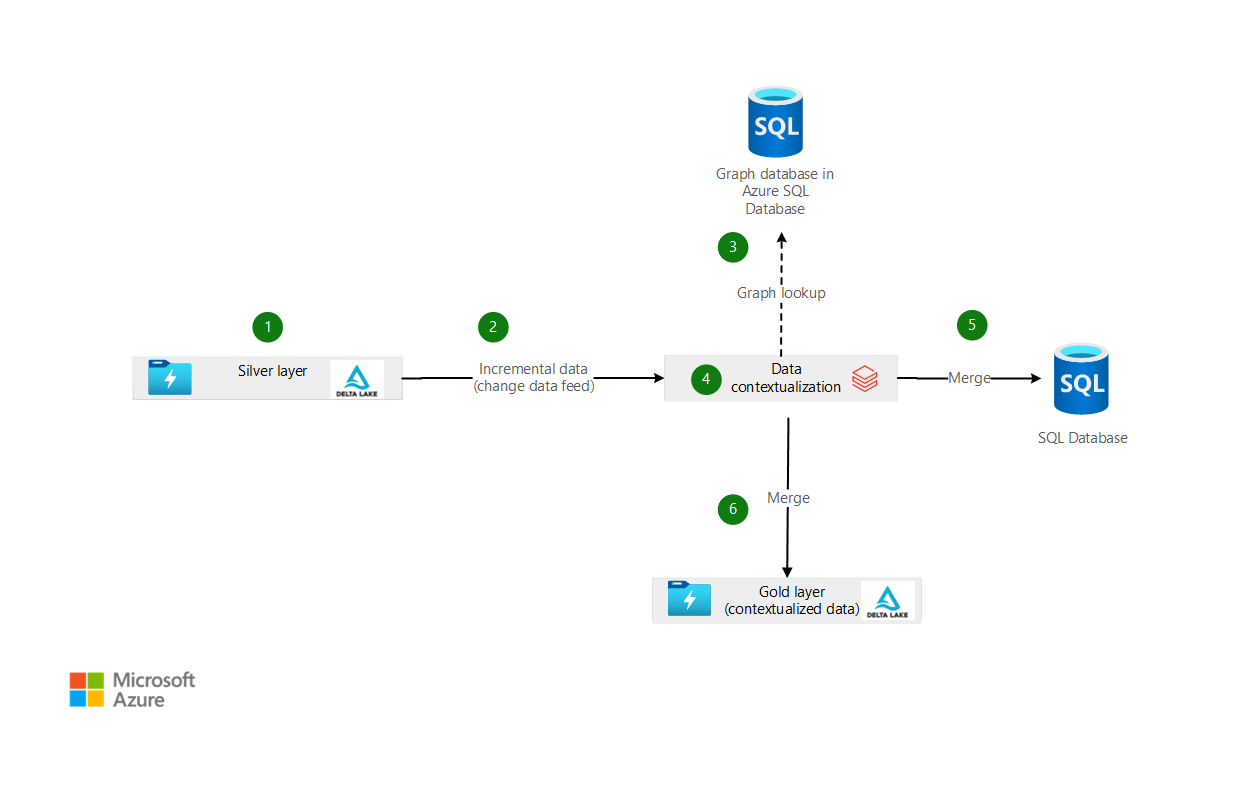 Контекстуализация данных с помощью графа в База данных SQL - Azure  Architecture Center | Microsoft Learn