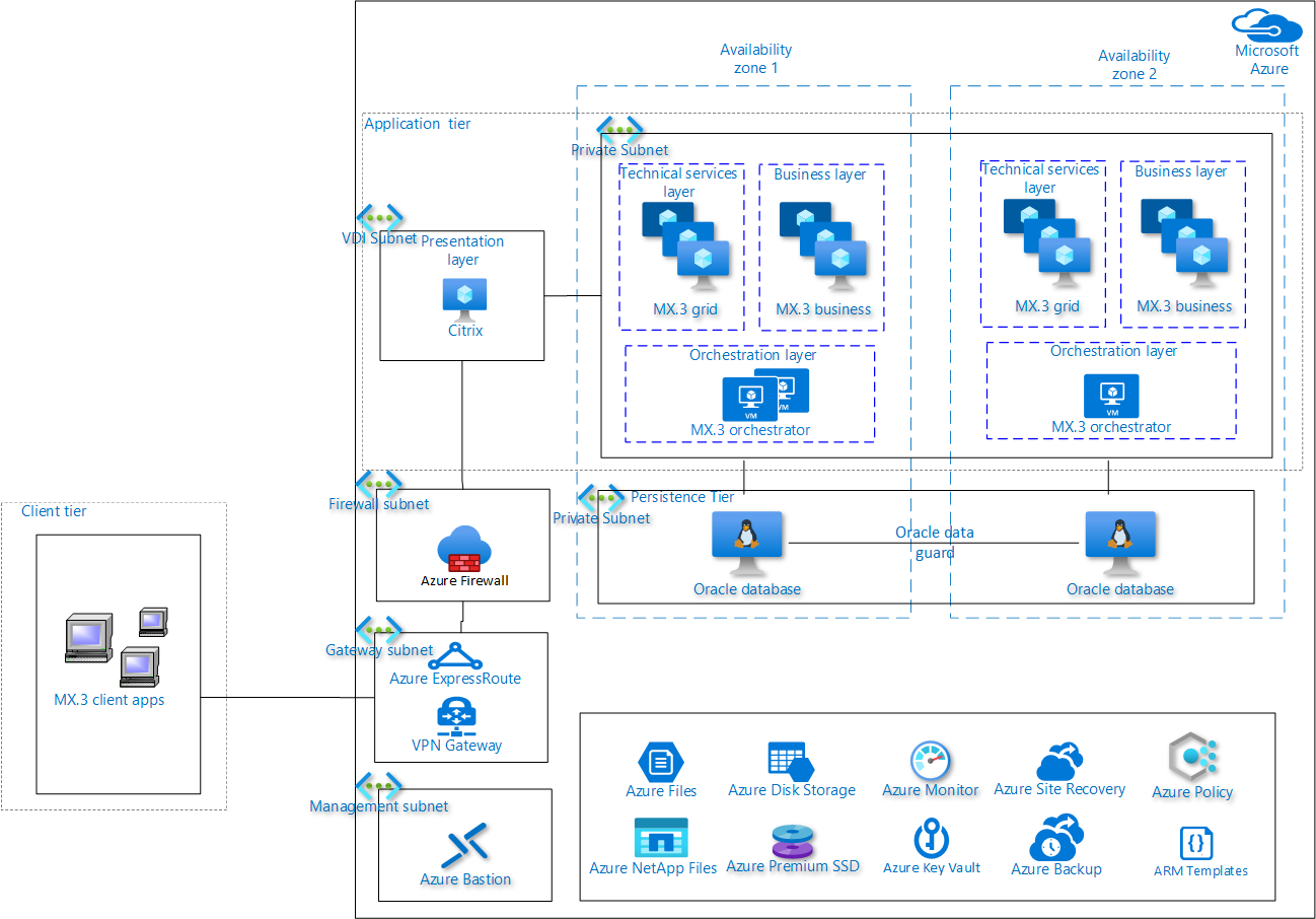 Размещение Рабочей Нагрузки Murex MX.3 В Azure - Azure.