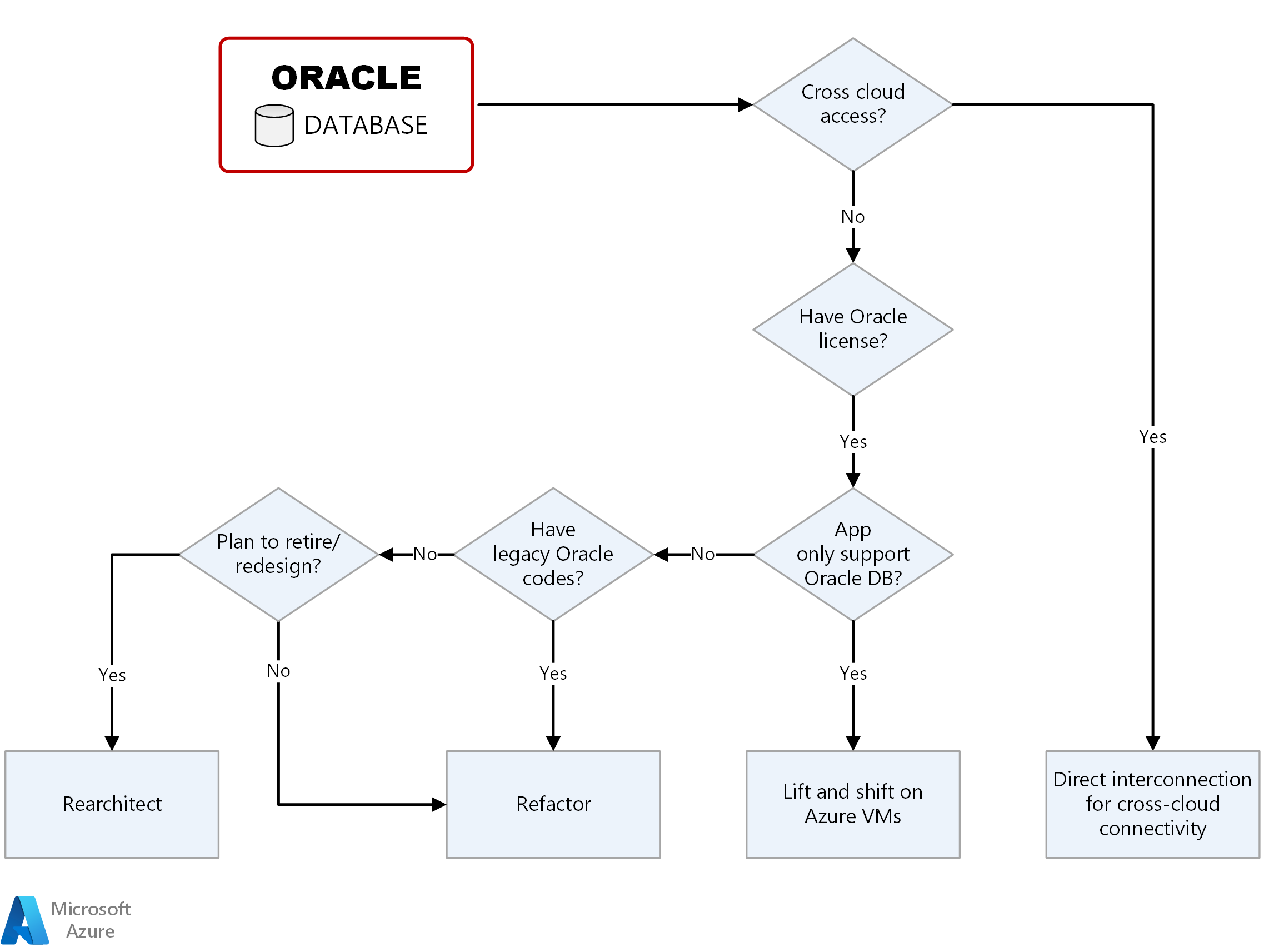 A decision tree that lays out the decisions you have to make to figure out what migration path is best for you.