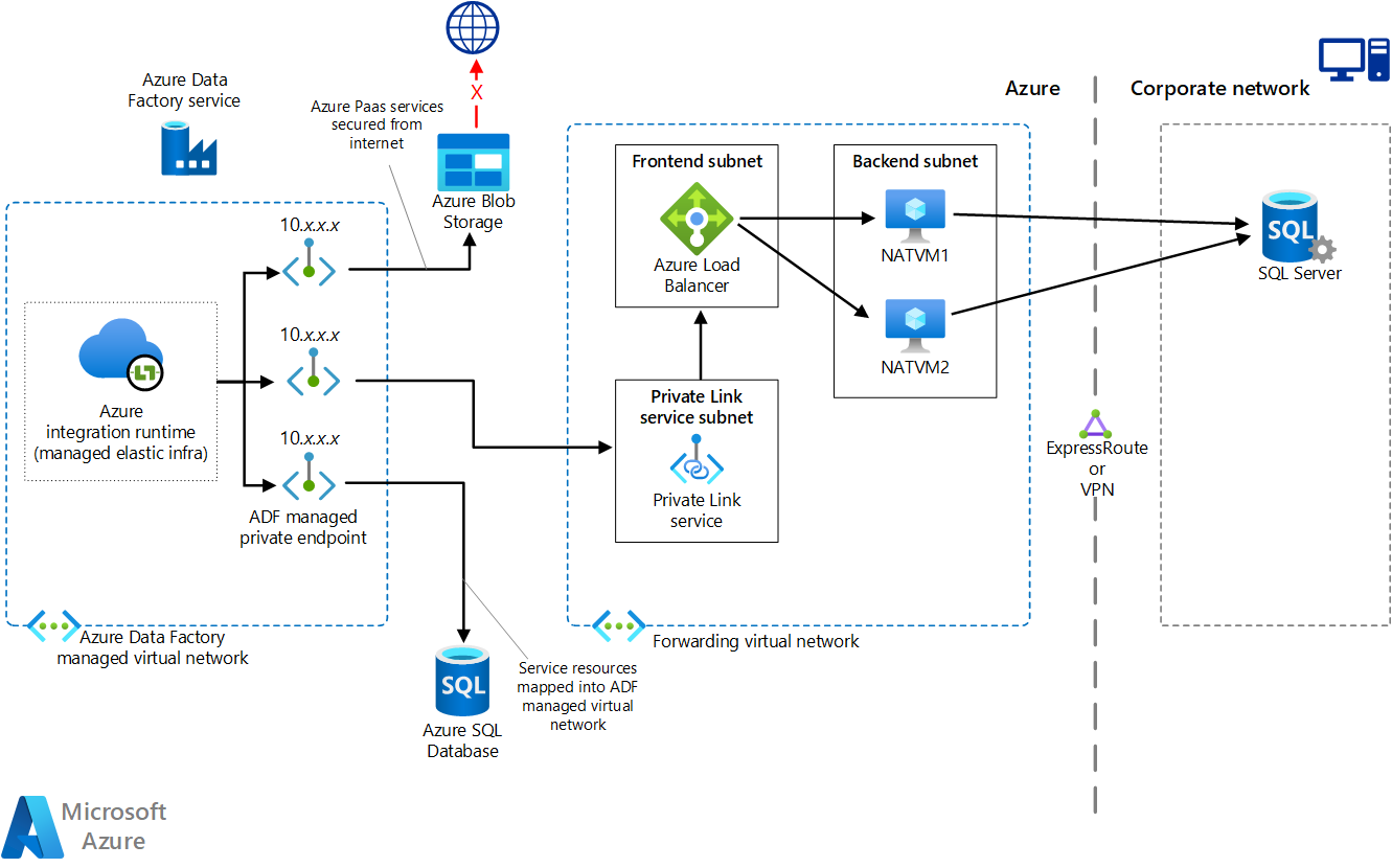 Миграция Apache Sqoop в Azure - Azure Architecture Center | Microsoft Learn