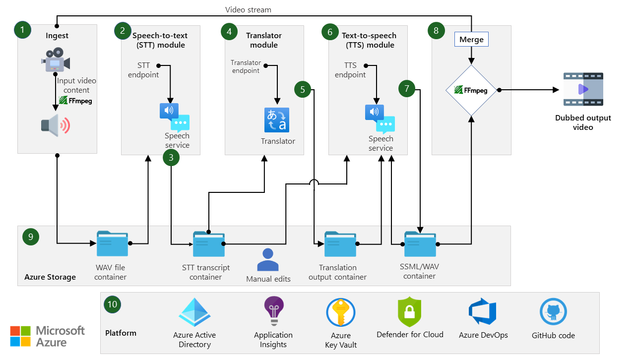 Автономное название звука - Azure Architecture Center | Microsoft Learn