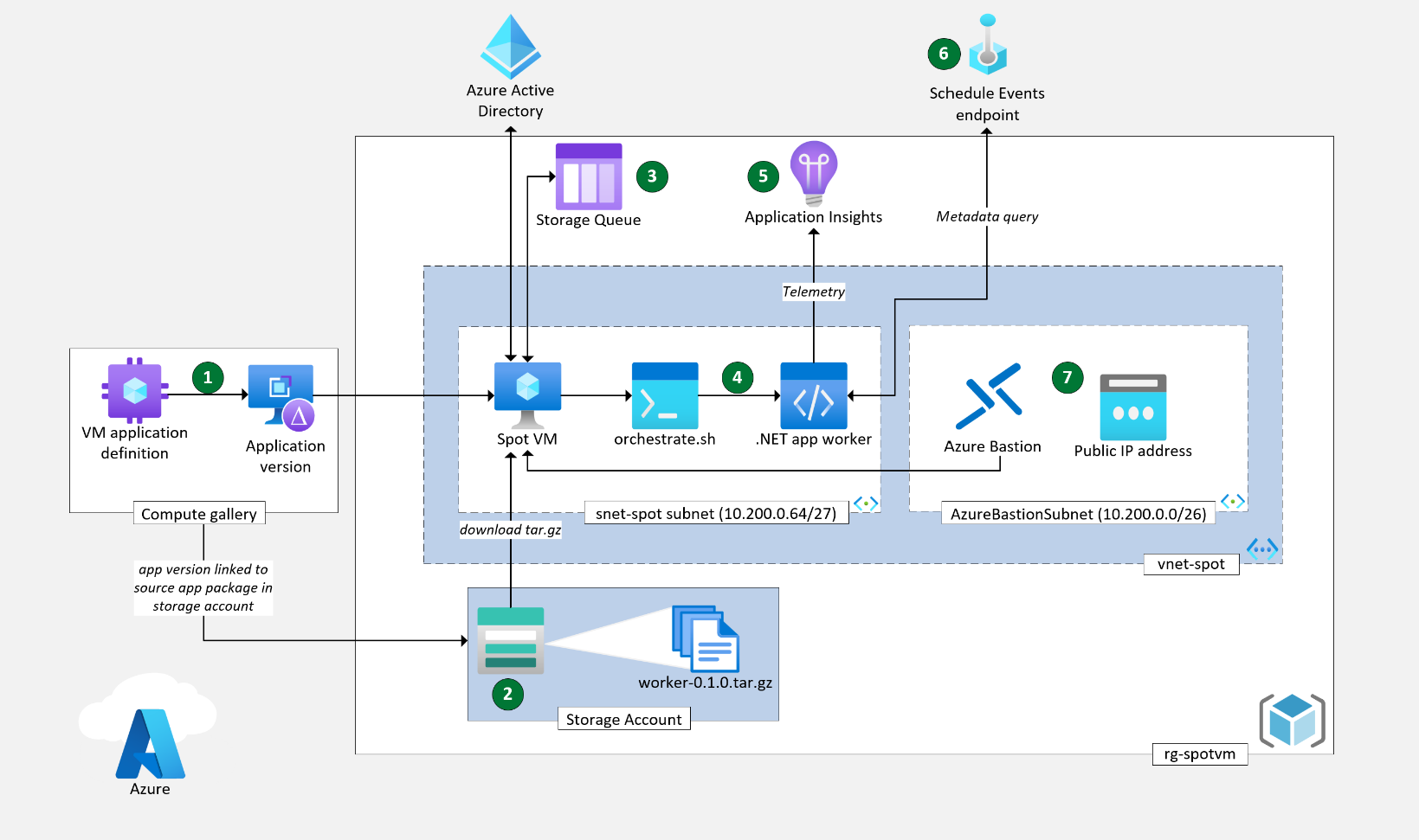 Создание рабочих нагрузок на точечных виртуальных машинах - Azure  Architecture Center | Microsoft Learn