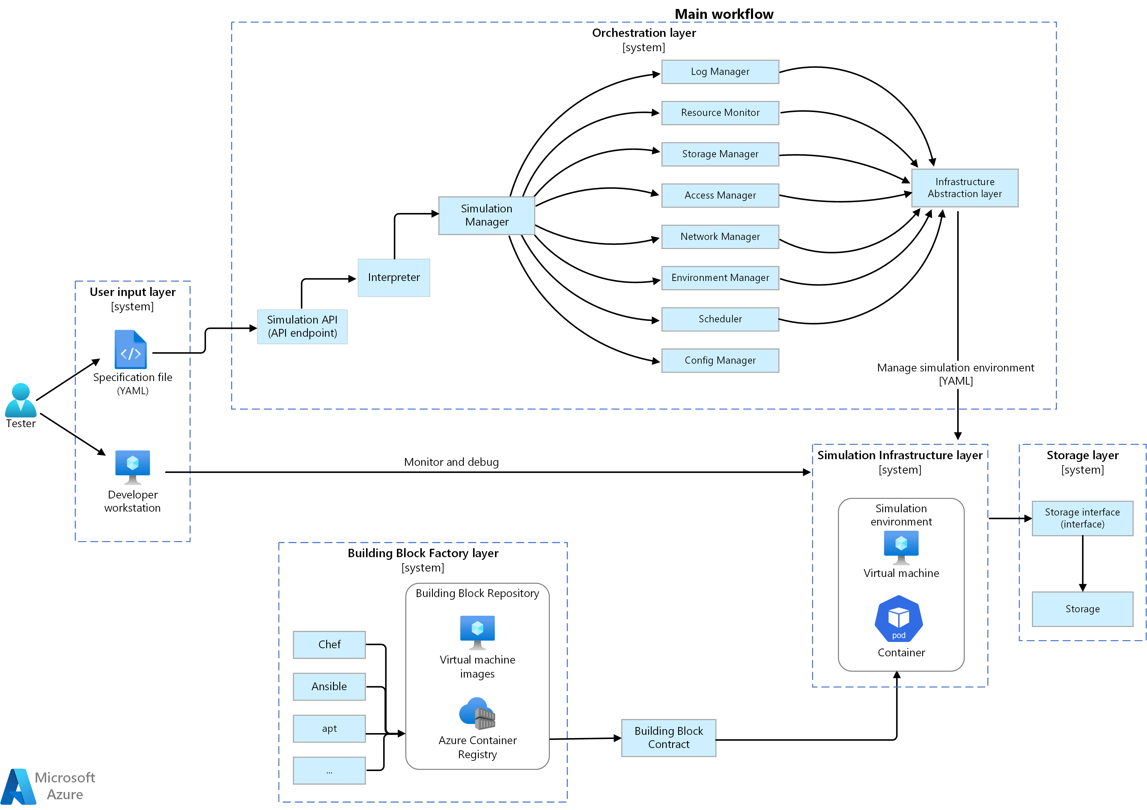 Стандартные блоки для сред автономного моделирования - Azure Architecture  Center | Microsoft Learn