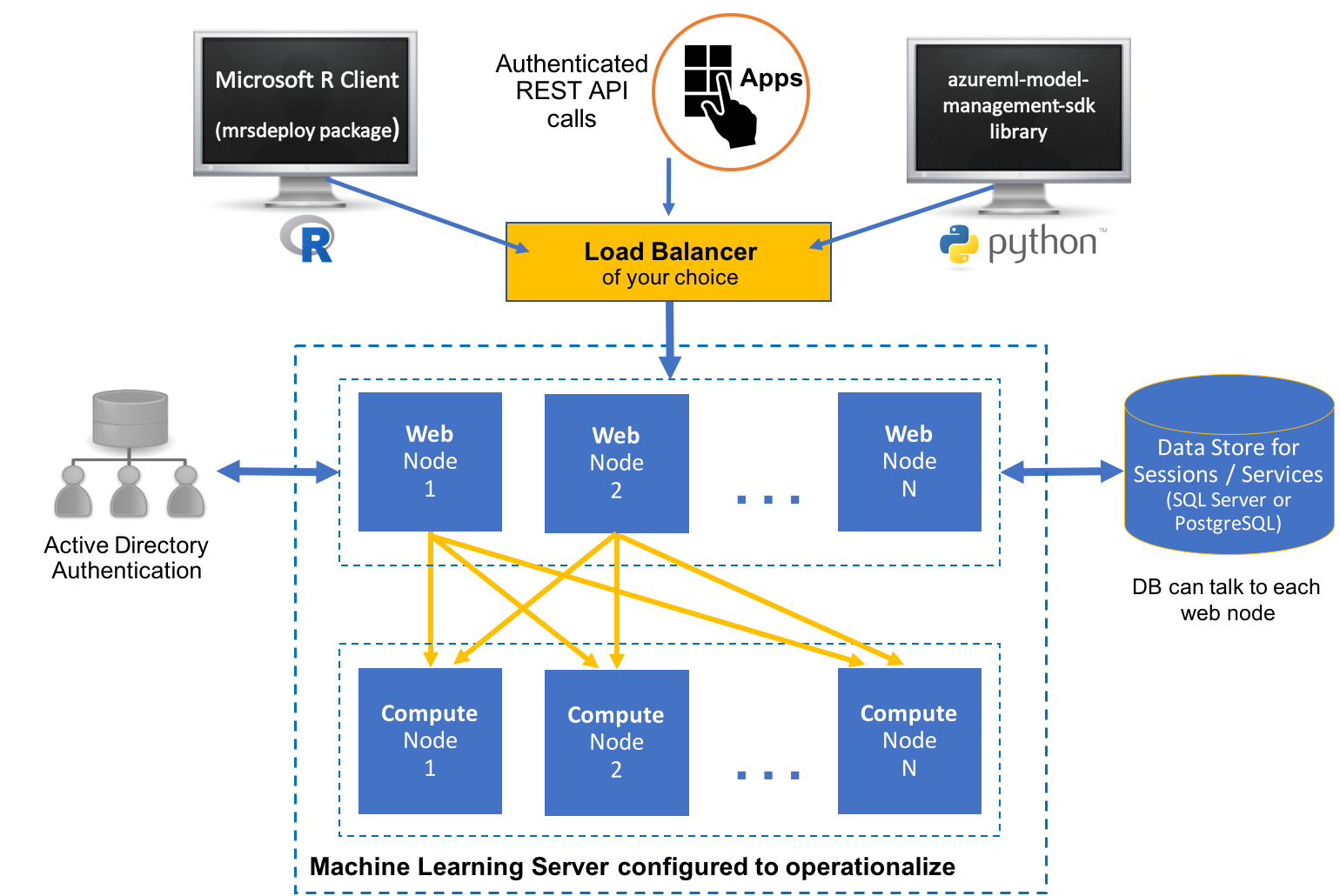 Sql server оптимизация. Сервера для машинного обучения. Обучение моделей машинного обучения. «Python и машинное обучение» Себастьян рашка.. Azure Microsoft SQL client.